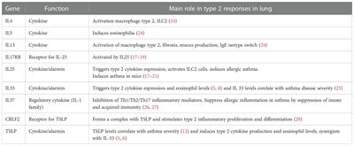 Type 2 cytokine genes as allergic asthma risk factors after viral bronchiolitis in early childhood